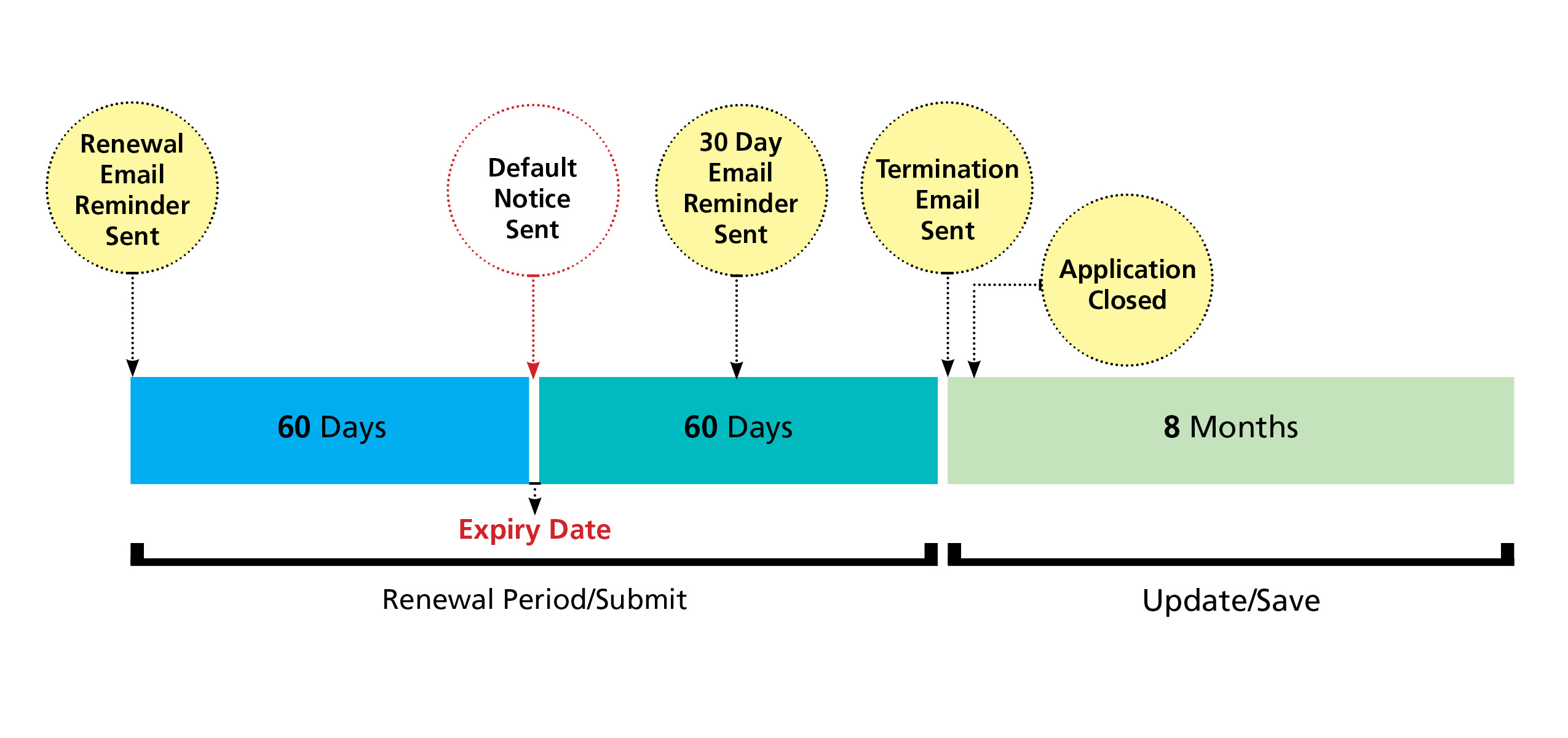 online CofA renewal explained