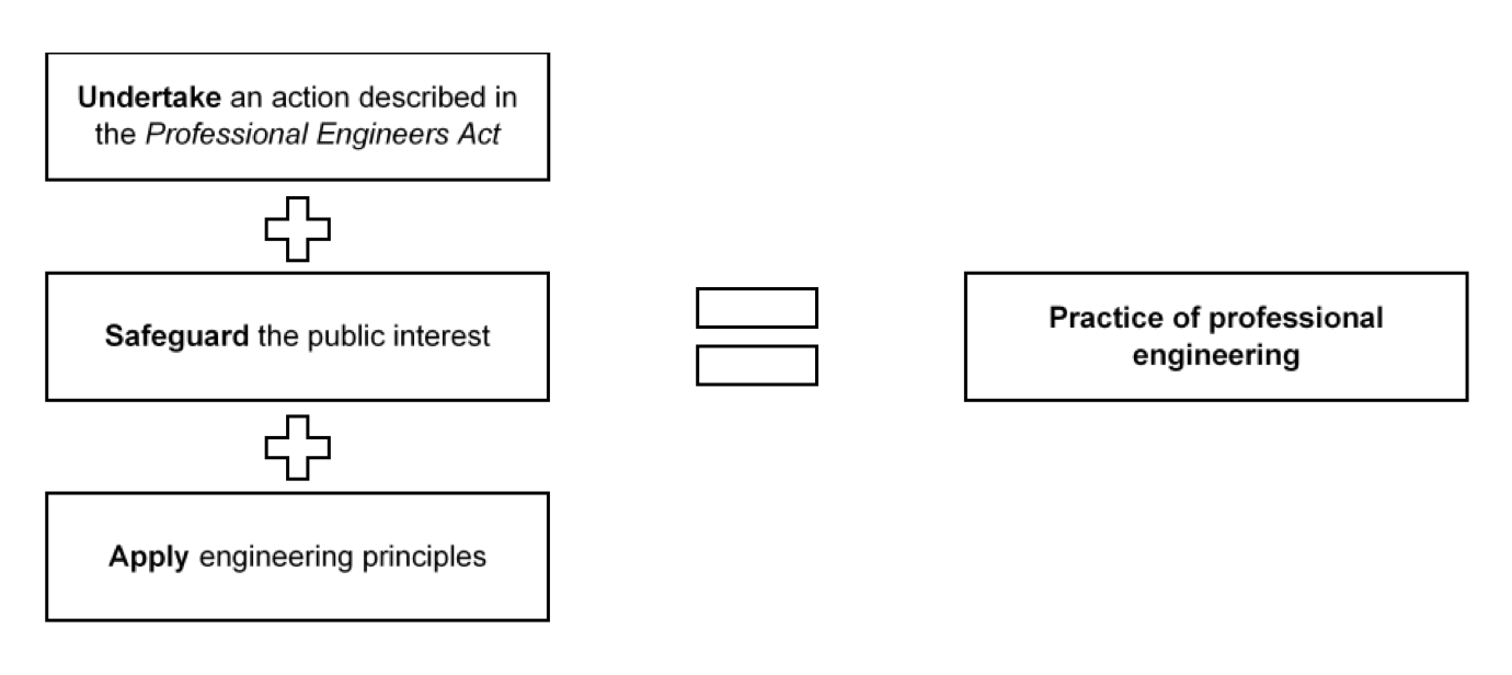 Table illustrating the three-part definition for the practice of professional engineering. Long description available at the link provided.