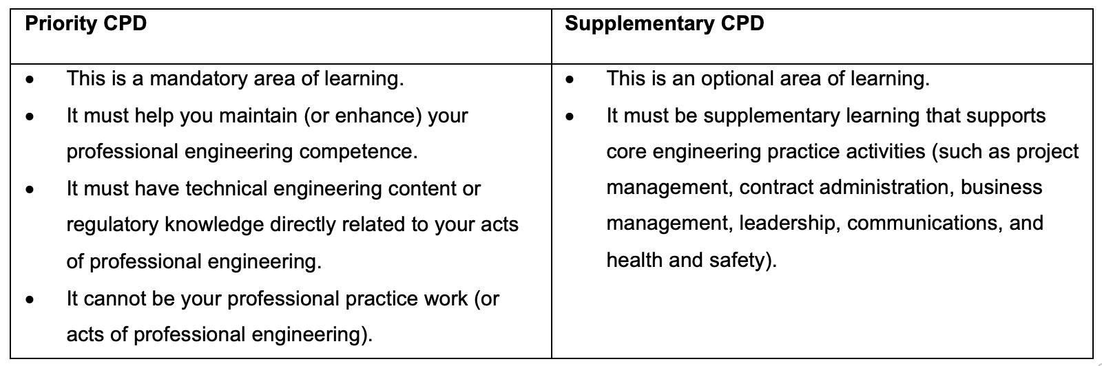 Two areas of learning (or learning content) are valid: Priority CPD and Supplementary CPD