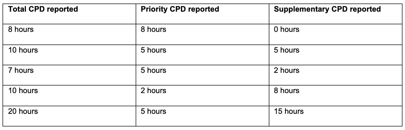 If your CPD target is 10 hours, you can demonstrate non-compliance as follows