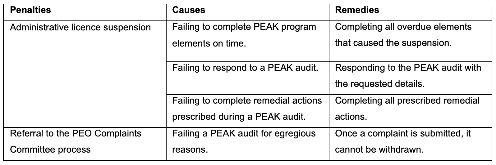 2024 PEAK penalties, causes, remedies