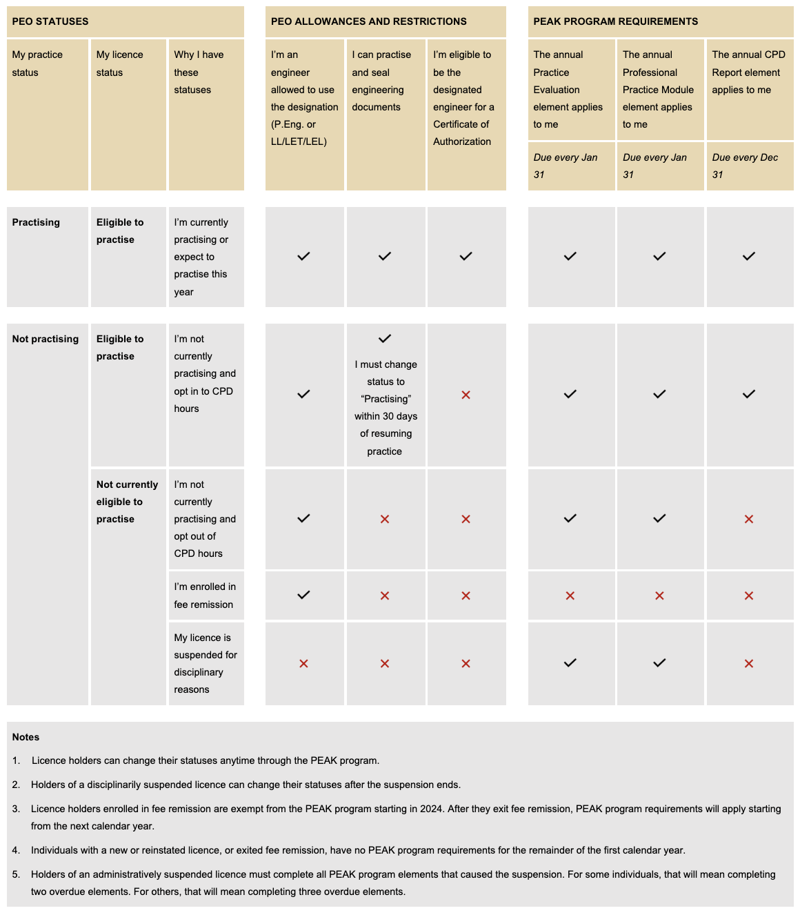 Chart shows the relationship between your PEO status, allowances and restrictions on your licence and your corresponding annual PEAK CPD requirements