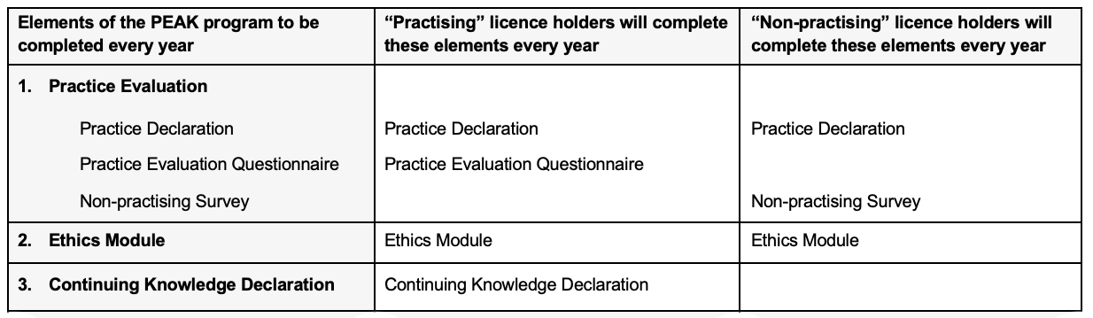 Table showing the three elements of the PEAK program. Long description available at the link provided.