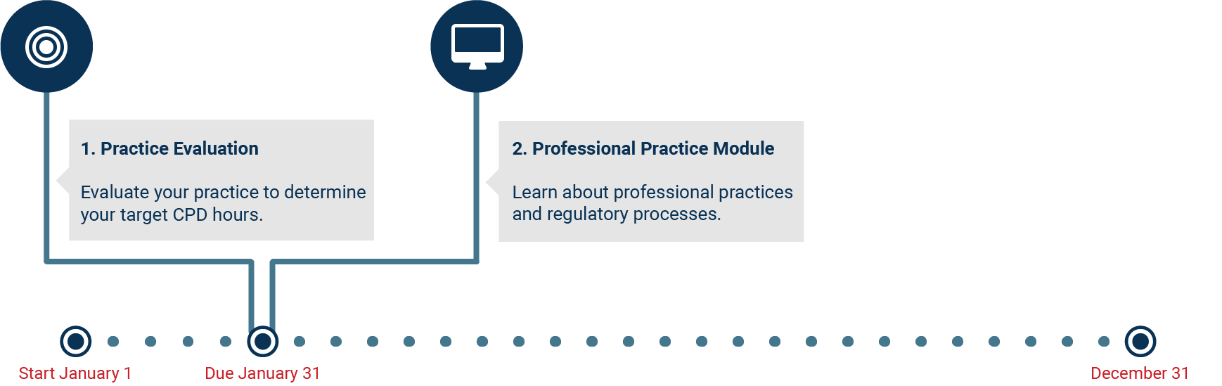 Infographic showing the participation timeline and deadline for two elements of the PEAK program.