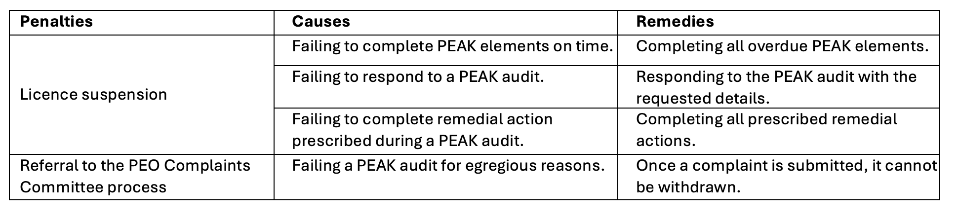 PEAK penalties, causes, remedies