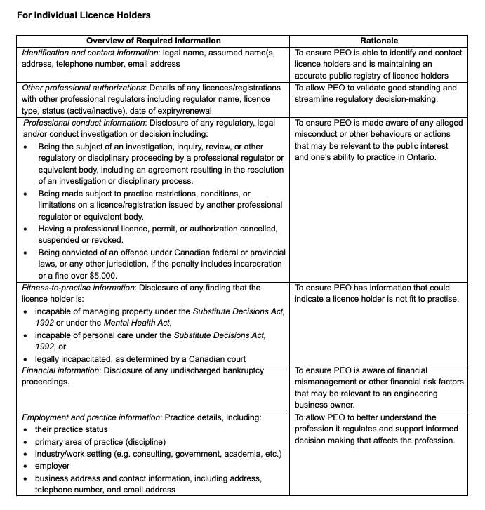 Proposed reporting requirements for individual licence holders